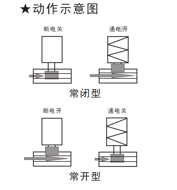 SV6A直（zhí）動膜片式電磁閥