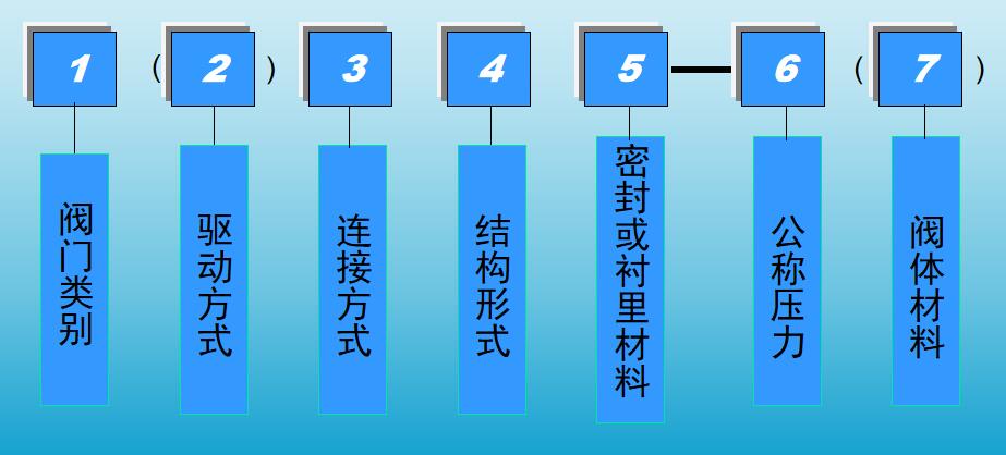 閥(fá)門的符號表示 閥門的符(fú)號表示(shì)