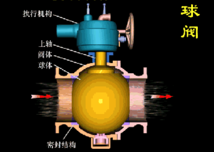 管道閥門4種功(gōng)能 管道閥門4種功能