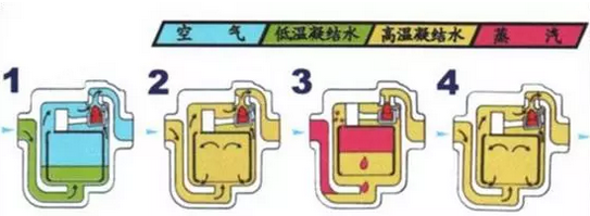 疏水閥的工作原理 疏(shū)水(shuǐ)閥的工作原理