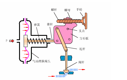 氣動調節閥工作原理 氣動調節閥工作原理