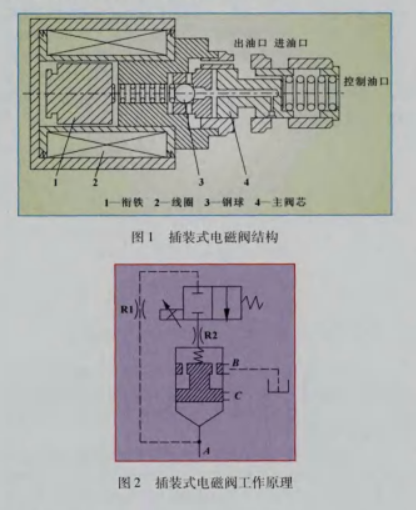 插裝式電磁閥結構與工作原理 插裝式電磁閥結構與工作原理(lǐ)