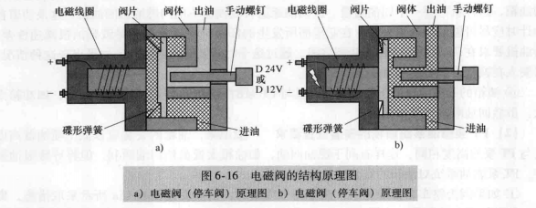 PT泵(bèng)燃油係統電磁閥的結構與功用 PT泵燃油係統(tǒng)電磁閥的結構與功用